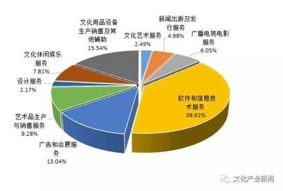 2016年北京文創(chuàng)產(chǎn)業(yè)發(fā)展 政策利好驅(qū)動(dòng)營收同比增長8.5%，互聯(lián)網(wǎng)銷售成為關(guān)鍵引擎