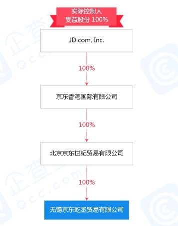 京東注冊(cè)資本2000萬(wàn)成立新公司，加碼醫(yī)藥零售與計(jì)算機(jī)軟硬件零售賽道